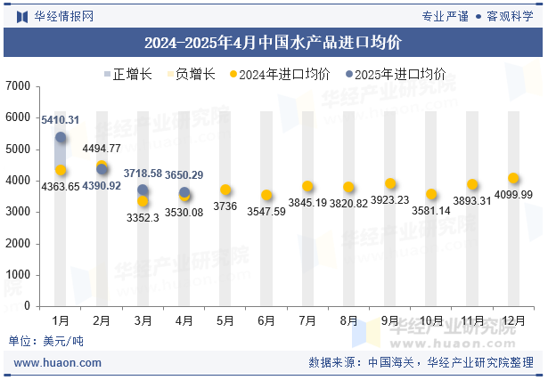 2024-2025年4月中国水产品进口均价