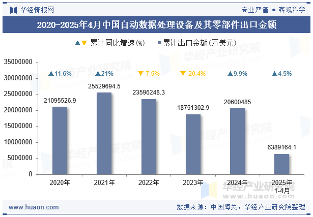 2020-2025年4月中国自动数据处理设备及其零部件出口金额