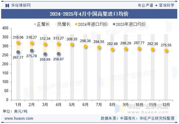 2024-2025年4月中国高粱进口均价