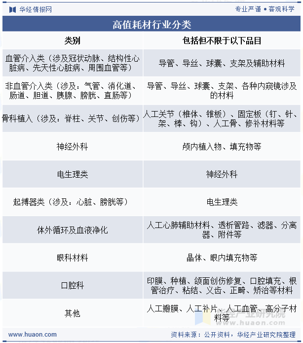 高值耗材行业分类
