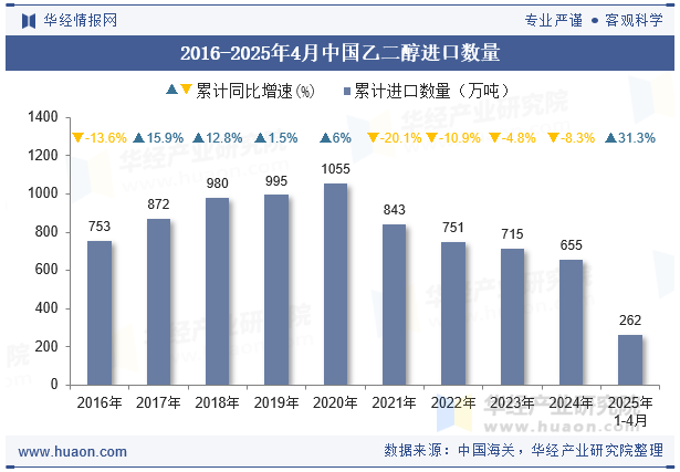 2016-2025年4月中国乙二醇进口数量