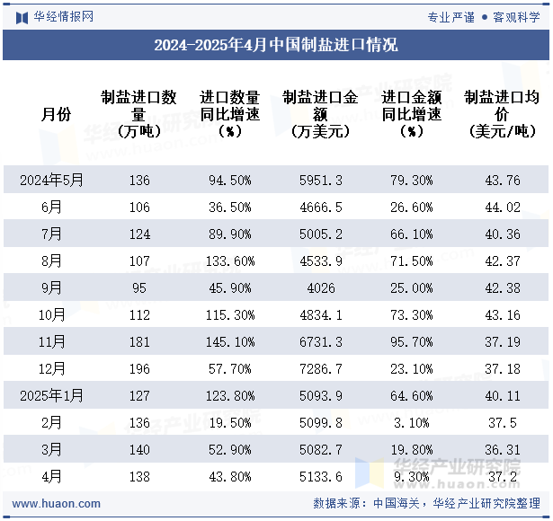 2024-2025年4月中国制盐进口情况