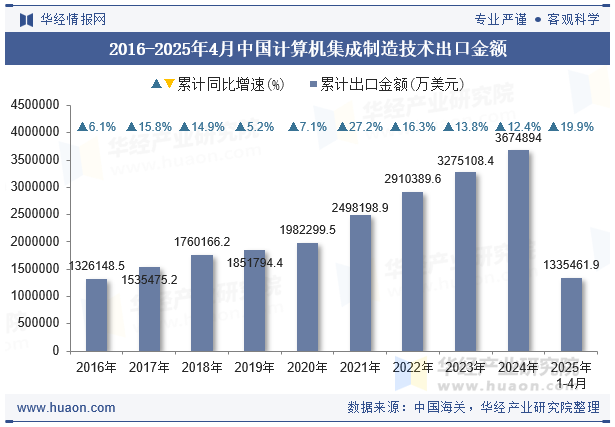 2016-2025年4月中国计算机集成制造技术出口金额