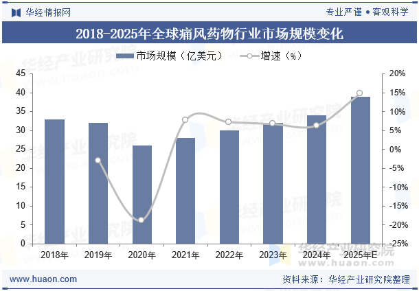 2018-2025年全球痛风药物行业市场规模变化