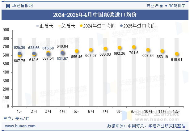 2024-2025年4月中国纸浆进口均价