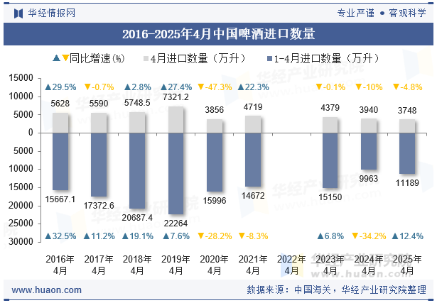 2016-2025年4月中国啤酒进口数量
