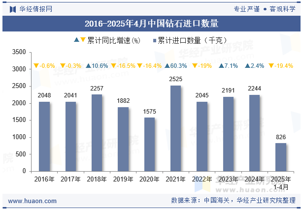 2016-2025年4月中国钻石进口数量