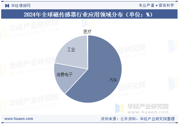 2024年全球磁传感器行业应用领域分布（单位：%）