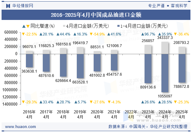 2016-2025年4月中国成品油进口金额