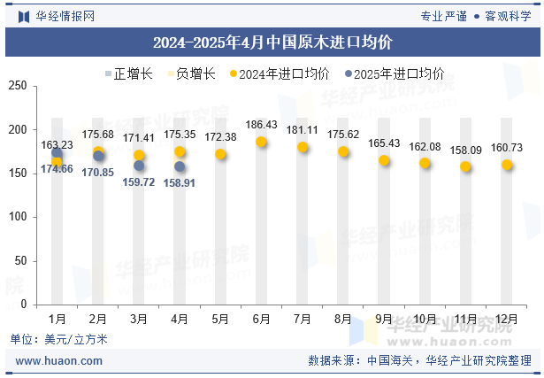 2024-2025年4月中国原木进口均价