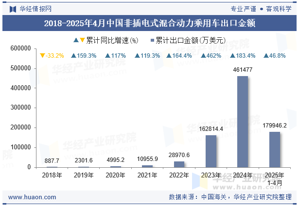 2018-2025年4月中国非插电式混合动力乘用车出口金额