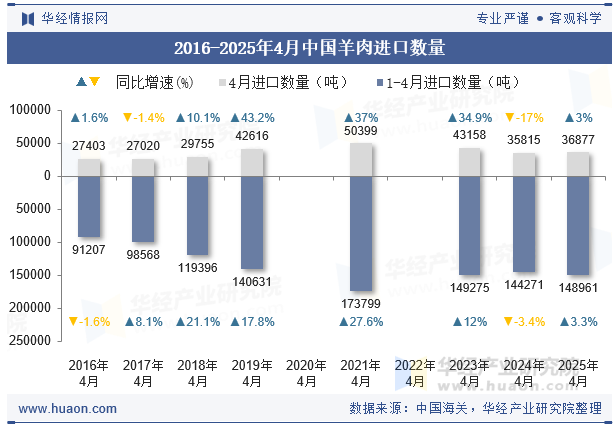 2016-2025年4月中国羊肉进口数量