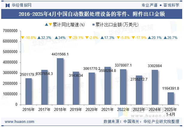 2016-2025年4月中国自动数据处理设备的零件、附件出口金额