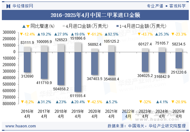 2016-2025年4月中国二甲苯进口金额