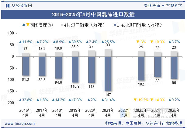 2016-2025年4月中国乳品进口数量