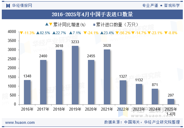 2016-2025年4月中国手表进口数量
