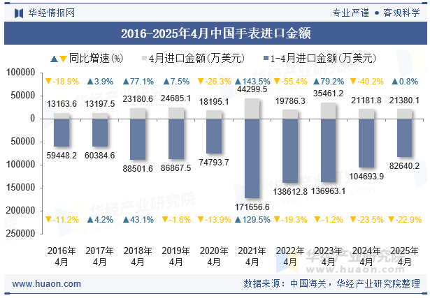 2016-2025年4月中国手表进口金额