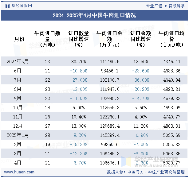 2024-2025年4月中国牛肉进口情况