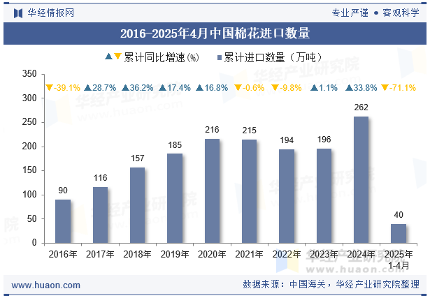 2016-2025年4月中国棉花进口数量