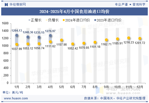 2024-2025年4月中国食用油进口均价
