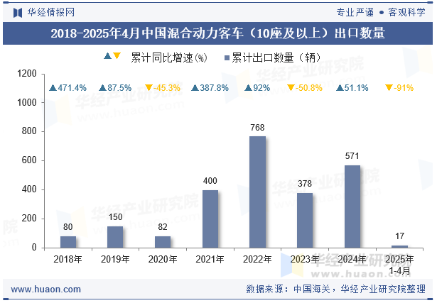 2018-2025年4月中国混合动力客车（10座及以上）出口数量