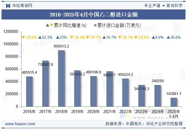 2016-2025年4月中国乙二醇进口金额