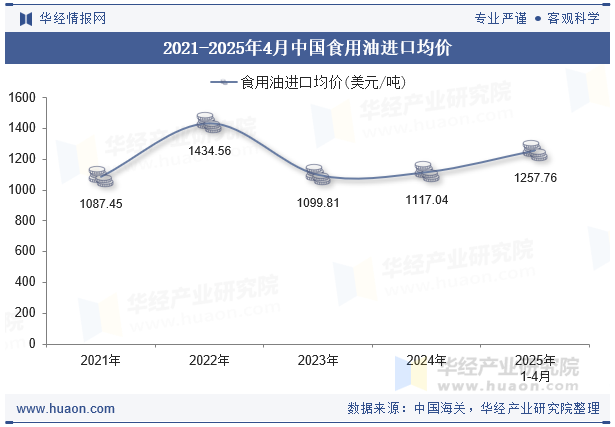 2021-2025年4月中国食用油进口均价