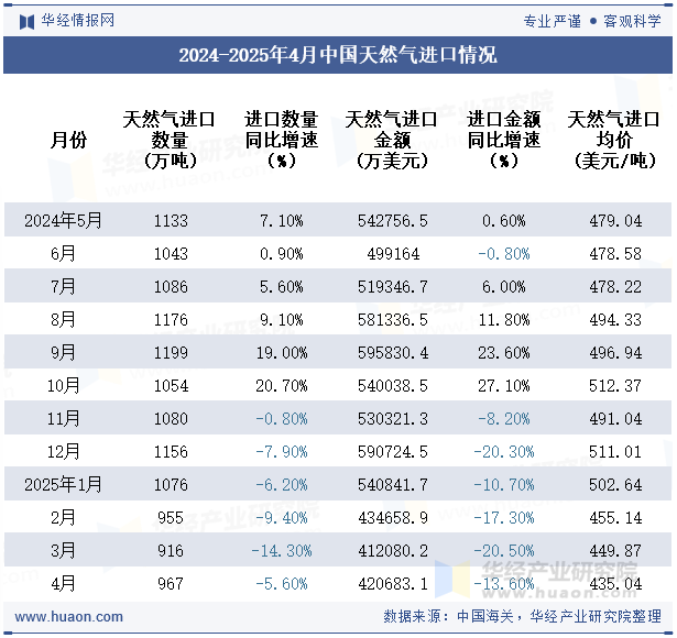 2024-2025年4月中国天然气进口情况