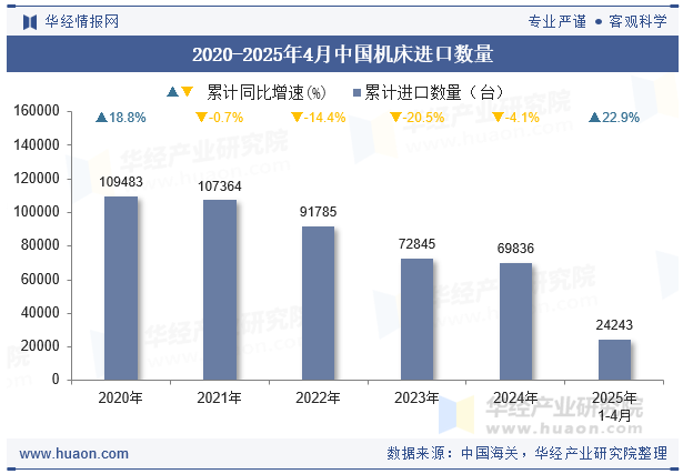 2020-2025年4月中国机床进口数量