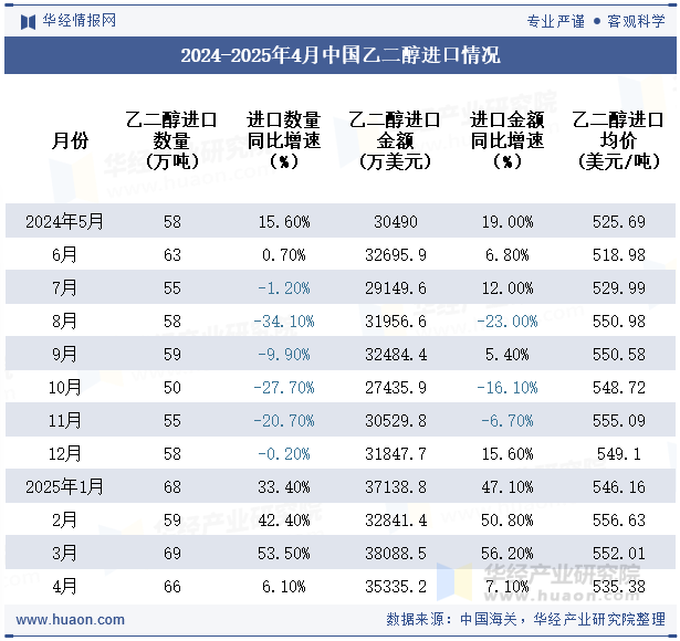 2024-2025年4月中国乙二醇进口情况