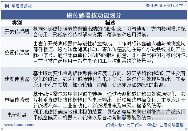 磁传感器按功能划分