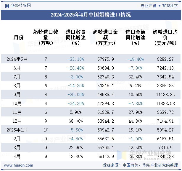 2024-2025年4月中国奶粉进口情况