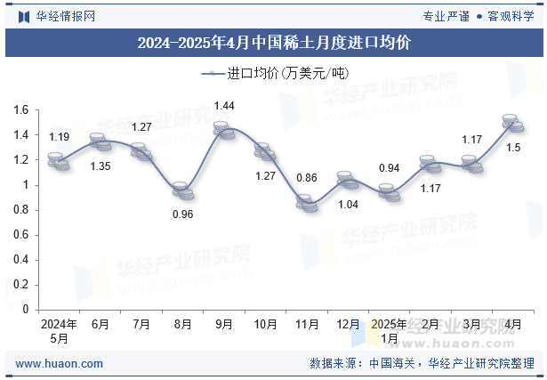 2024-2025年4月中国稀土月度进口均价