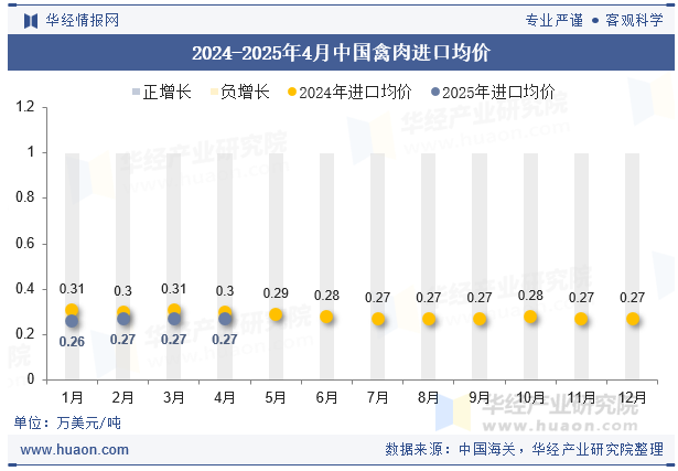 2024-2025年4月中国禽肉进口均价