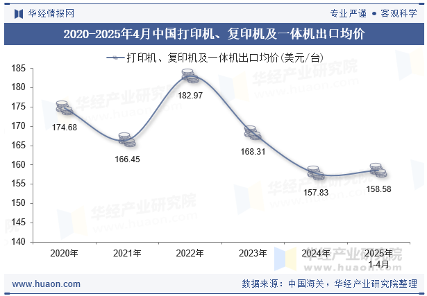 2020-2025年4月中国打印机、复印机及一体机出口均价