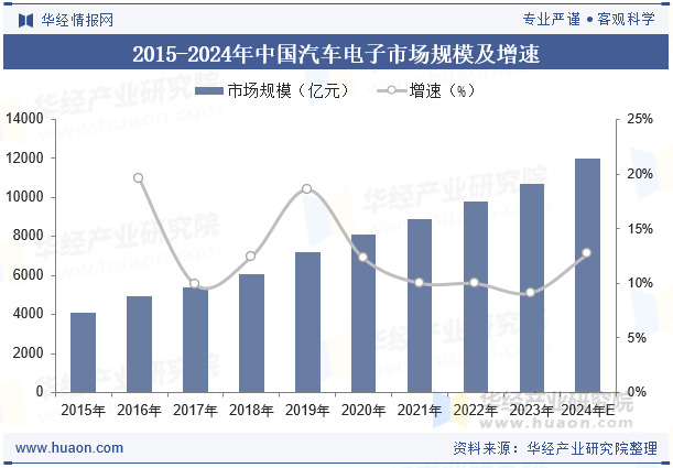 2015-2024年中国汽车电子市场规模及增速