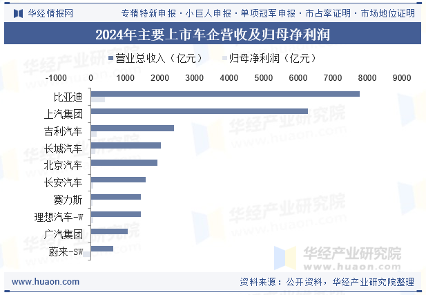 2024年主要上市车企营收及归母净利润