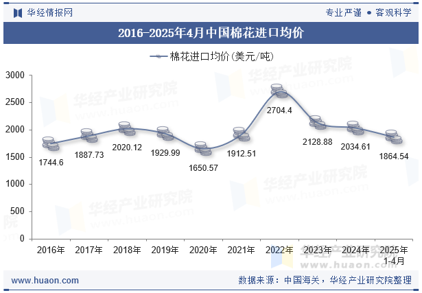 2016-2025年4月中国棉花进口均价