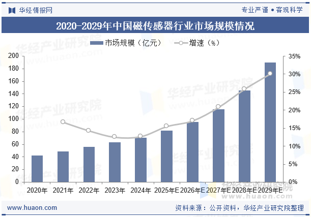 2020-2029年中国磁传感器行业市场规模情况