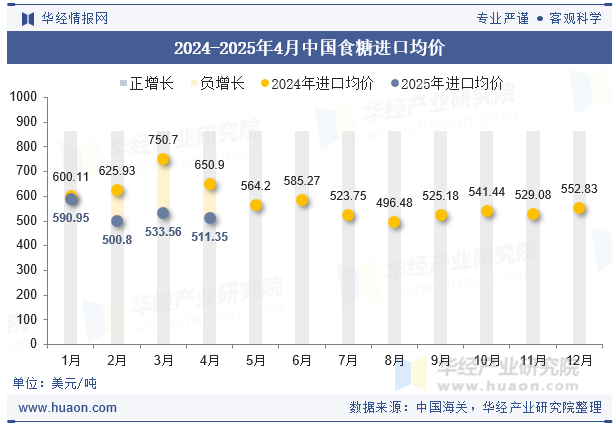2024-2025年4月中国食糖进口均价