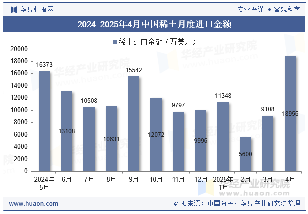 2024-2025年4月中国稀土月度进口金额