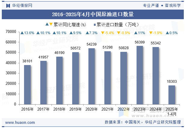2016-2025年4月中国原油进口数量