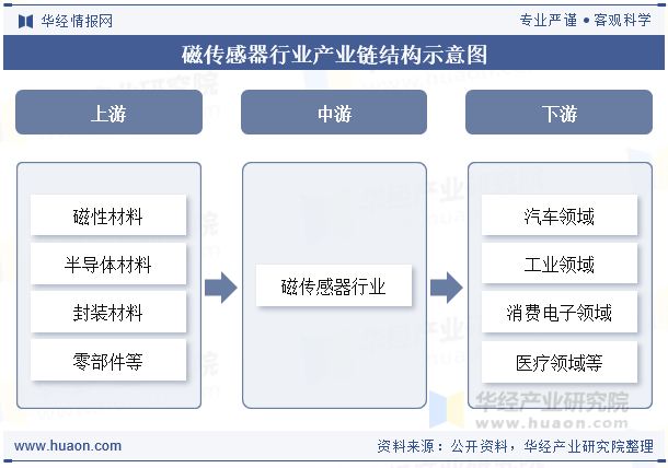 磁传感器行业产业链结构示意图