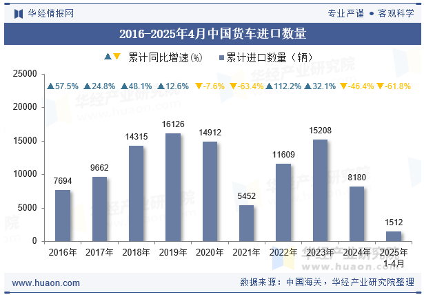2016-2025年4月中国货车进口数量