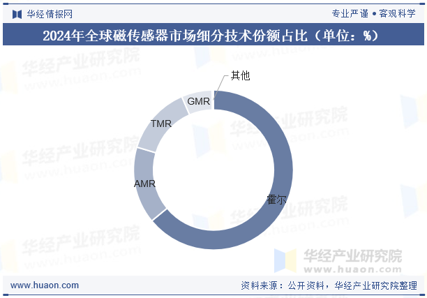 2024年全球磁传感器市场细分技术份额占比（单位：%）