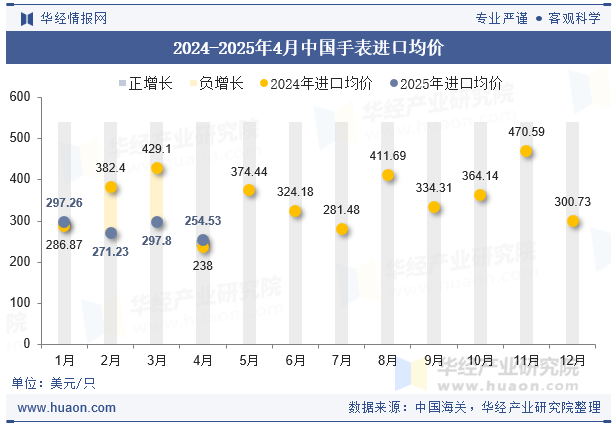 2024-2025年4月中国手表进口均价