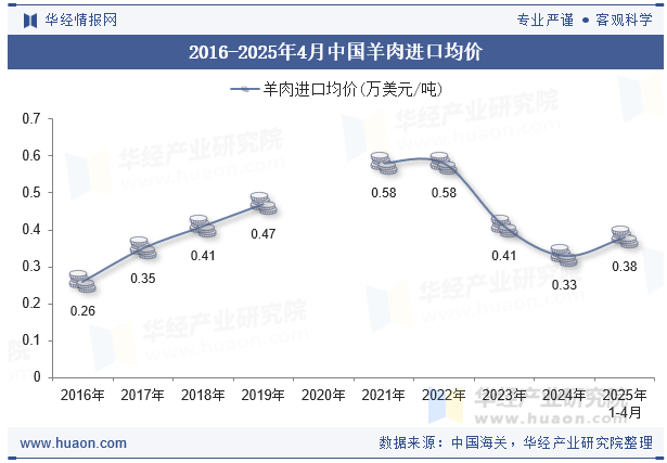 2016-2025年4月中国羊肉进口均价