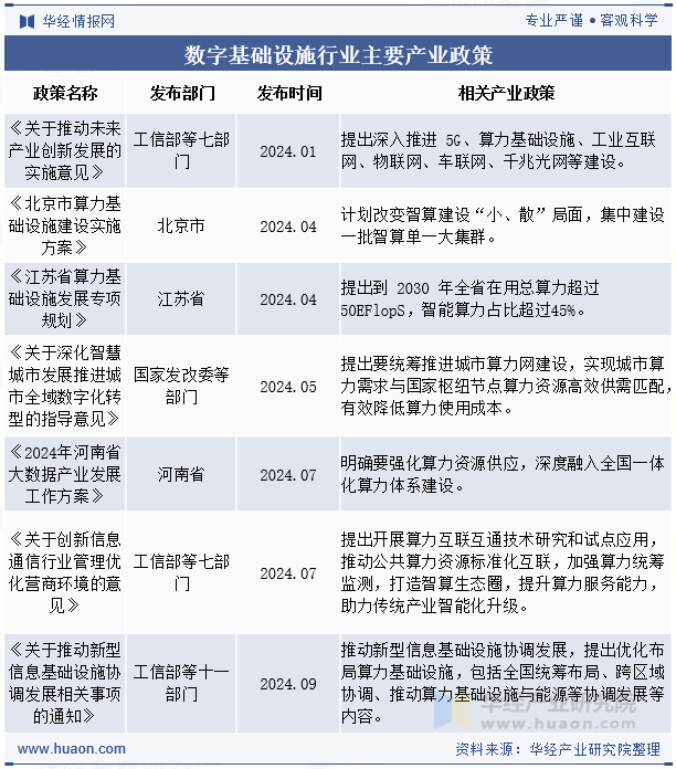 数字基础设施行业主要产业政策