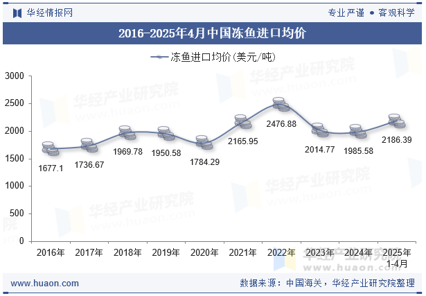 2016-2025年4月中国冻鱼进口均价