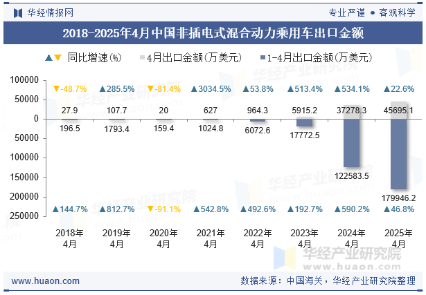 2018-2025年4月中国非插电式混合动力乘用车出口金额